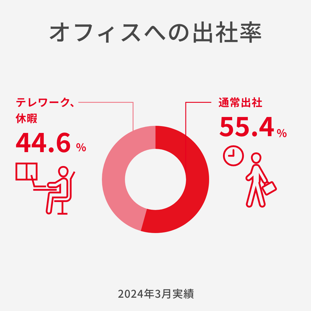 テレワーク・出社状況